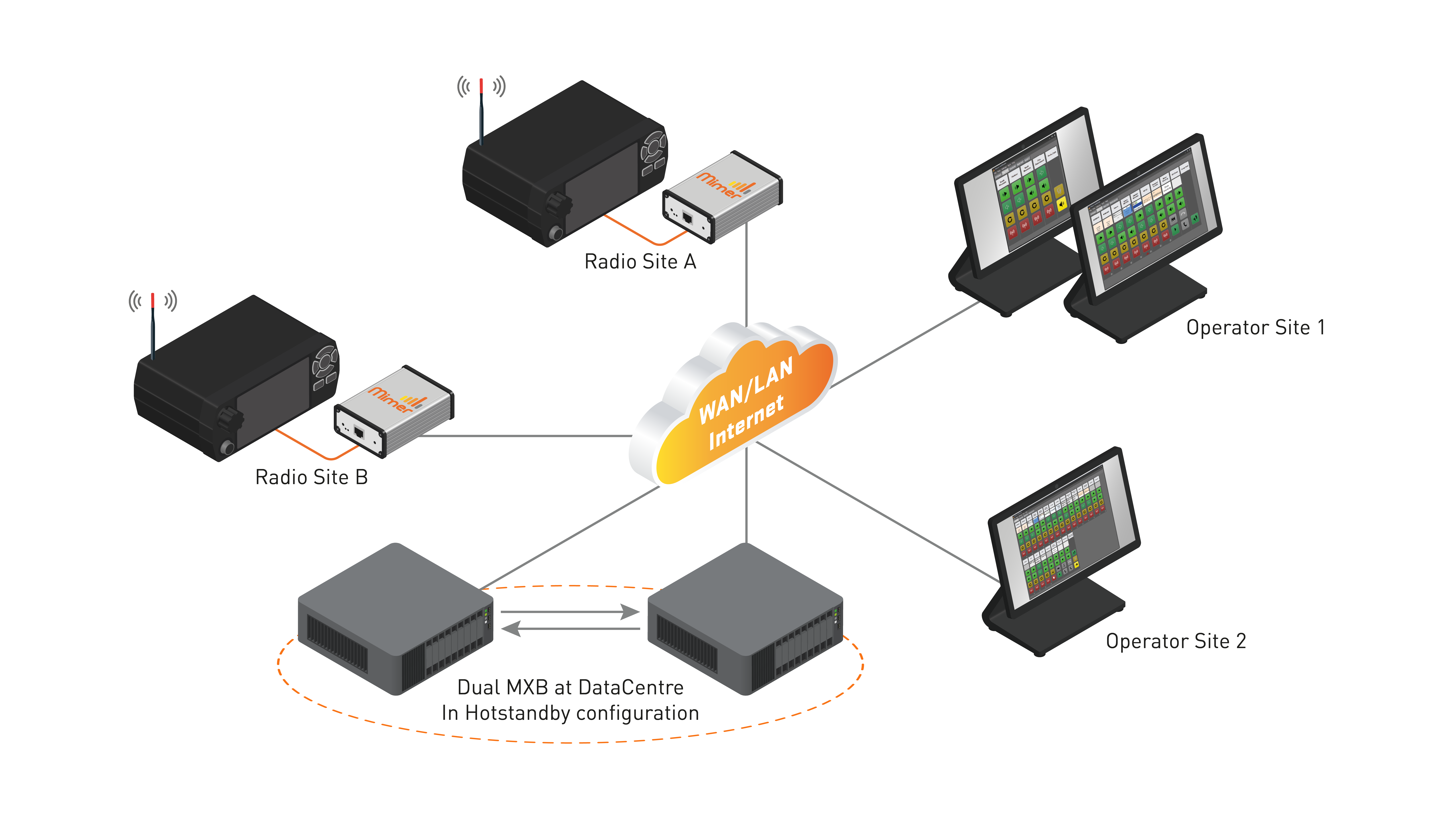 Mimer MXB dubbel m sites