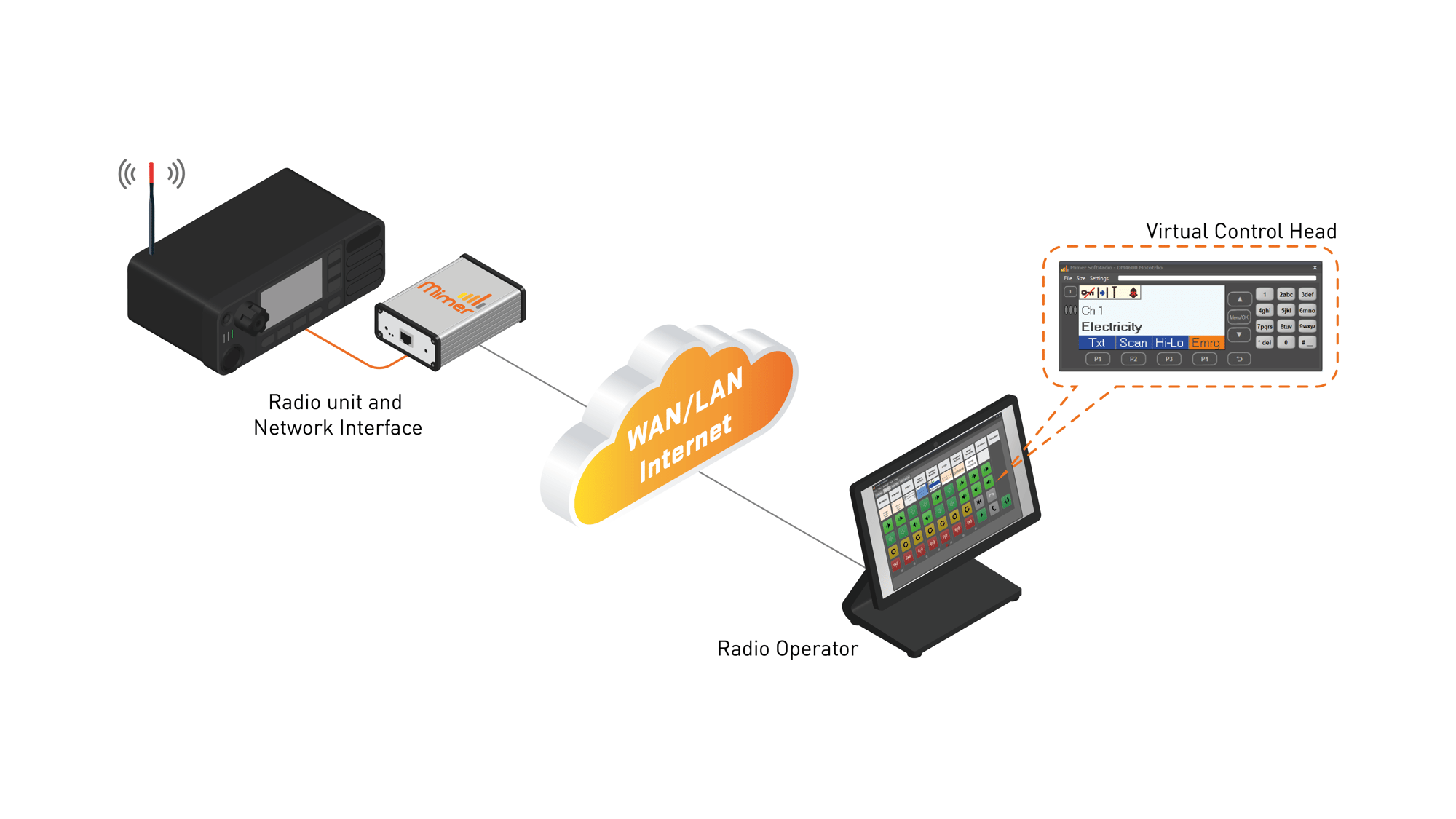 mimer softradio use case example