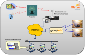 GroupTalk users connected to a SoftRadio system with dispatchers.
