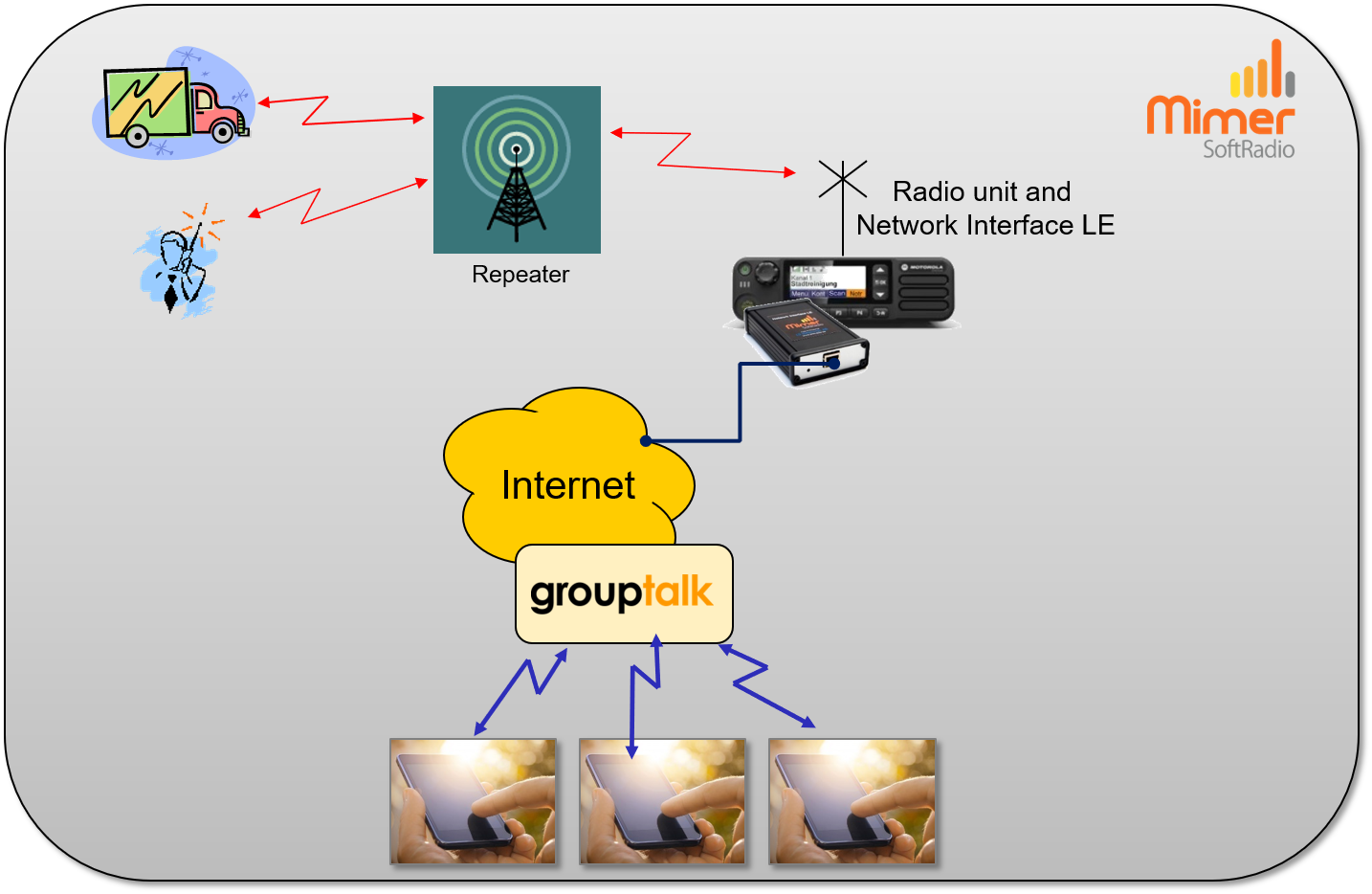 GroupTalk users connected to a radio system through a Mimer Network Interface LE.