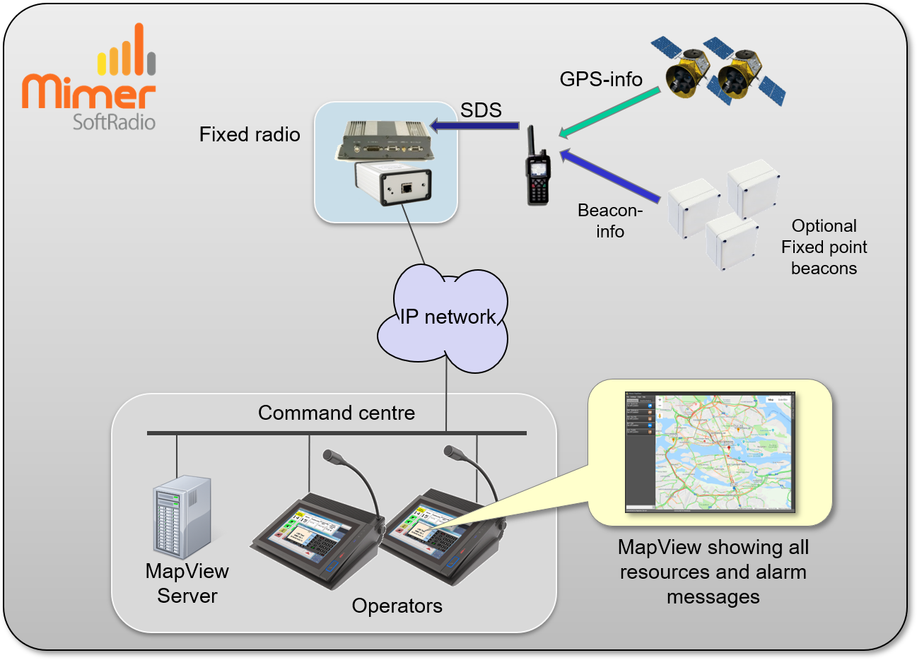 Typical Setup of Mimer MapView