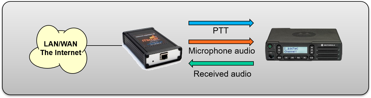 The most basic connection, the LE interface connected to a fixed radio through microphone and speaker connections.