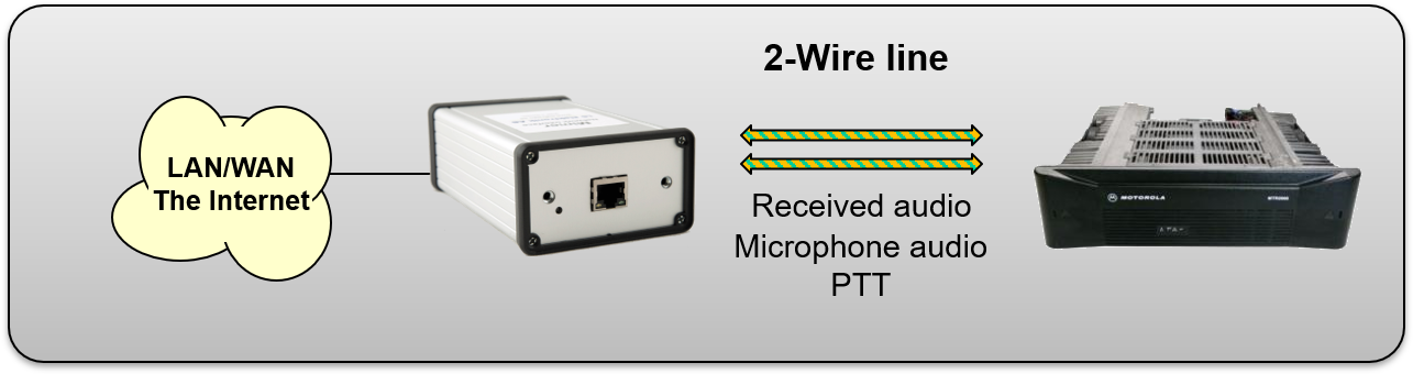 Interface with built in line transformers connected to a base station through 2-wire. PTT by tone keying or DC current over the line.