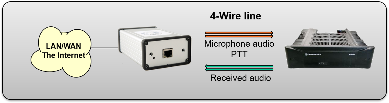 Interface with built in line transformers connected to a base station through 4-wire. PTT by tone keying or DC current over the Tx line.
