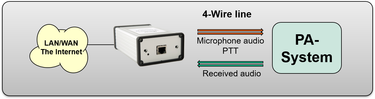 Interface with built in line transformers connected to a PA or PAGA system through 4-wire. PTT by tone keying or DC current over the Tx line.