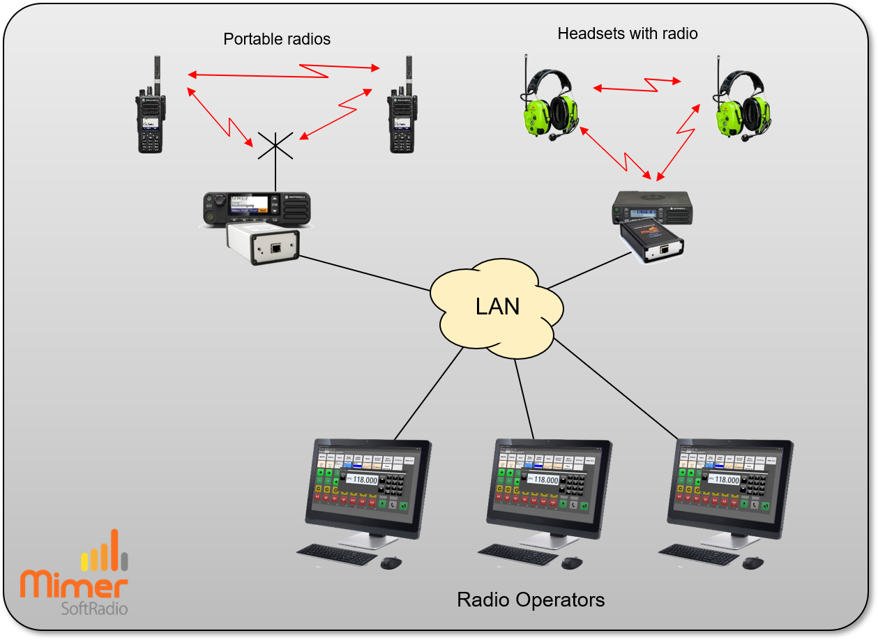 Connecting both to radios and to headsets with built in radios