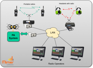 Working with both radio, headsets with radio and the PA-system