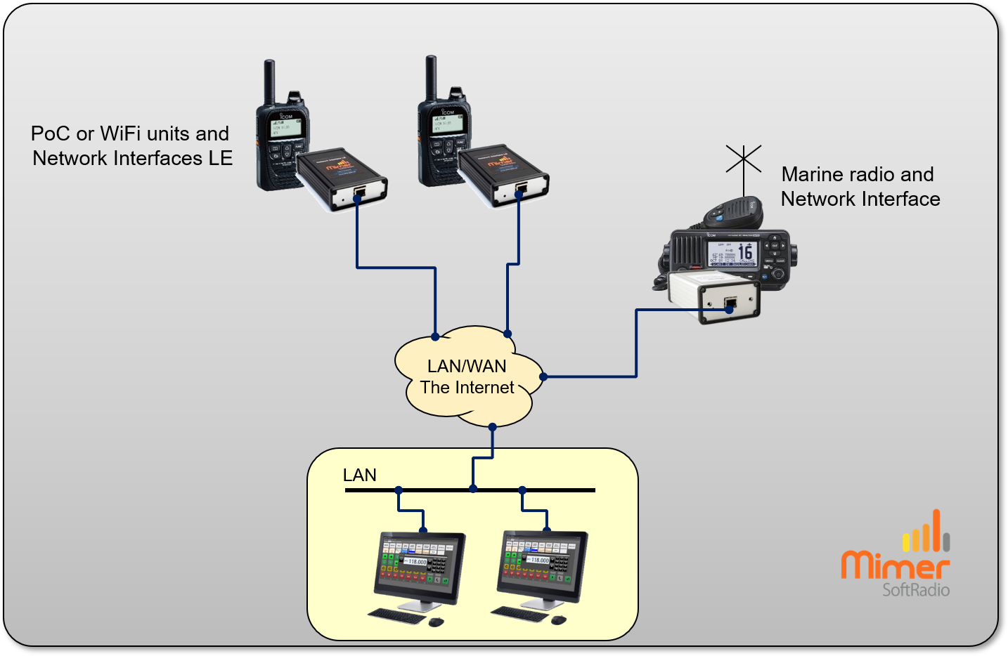 Two LTE-Radios and one Marine Radio remote controlled from two dispatcher PC´s