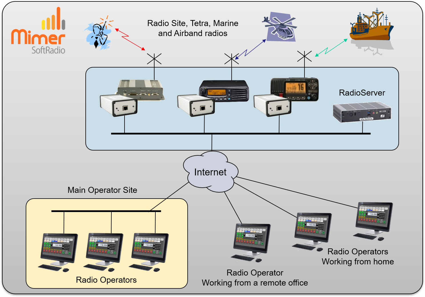 System with operators at different sites