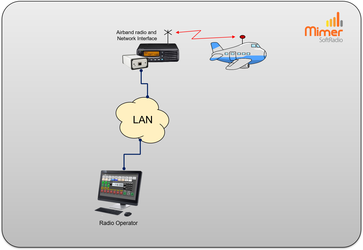 Example with one operator connected over a LAN to one fixed radio