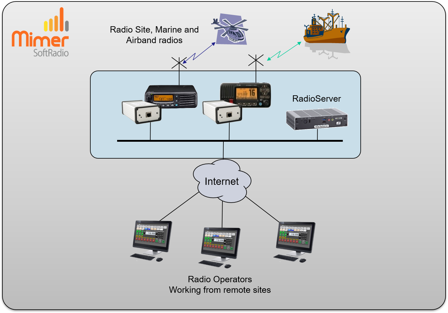 Remote system with the operators at different sites