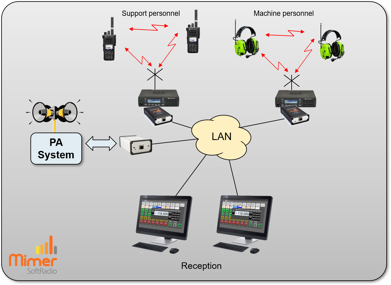 Reception working with several channels