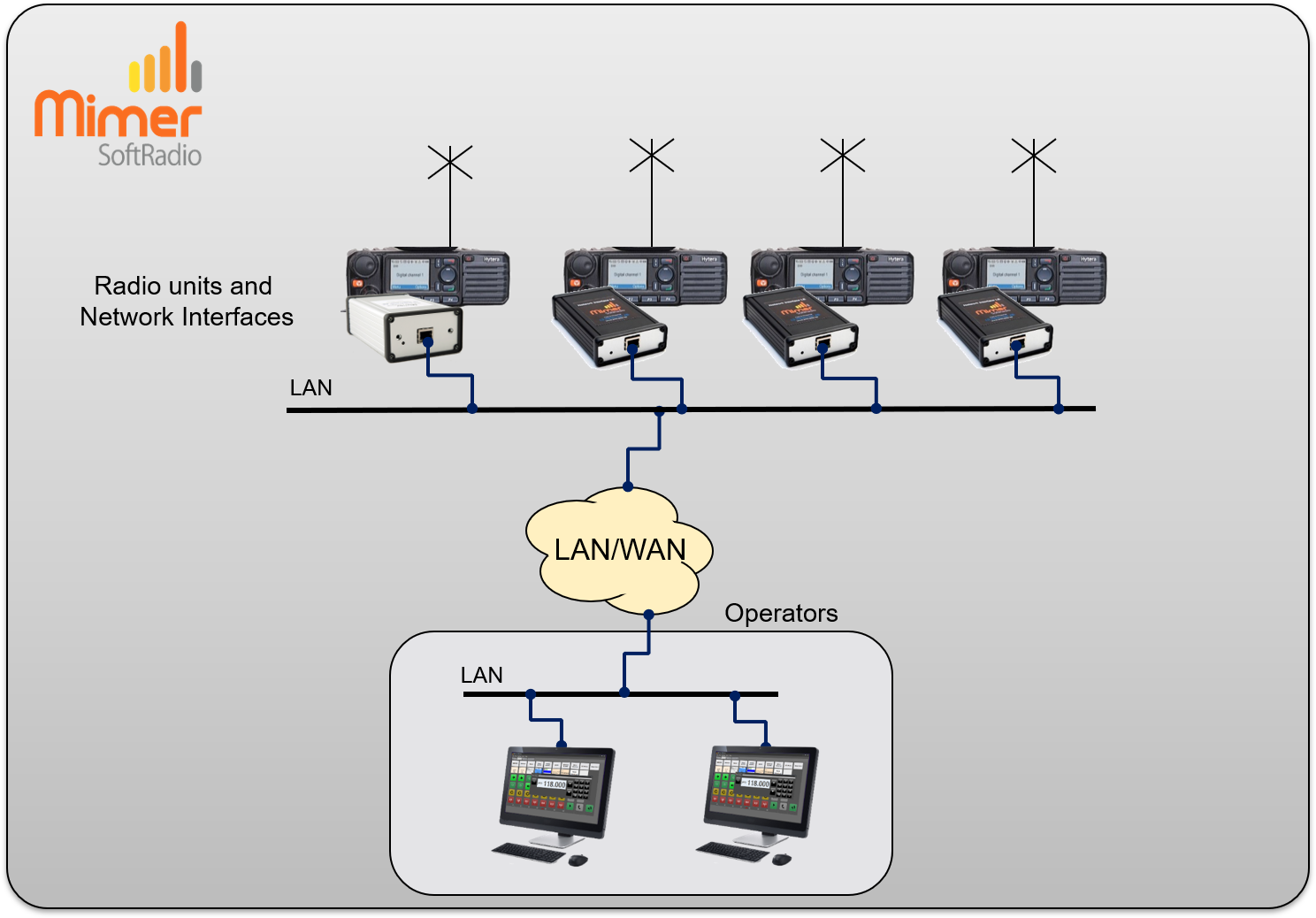 Example with two operators remote controlling both one radio with full VCH and three radios with fixed talkgroup/channel