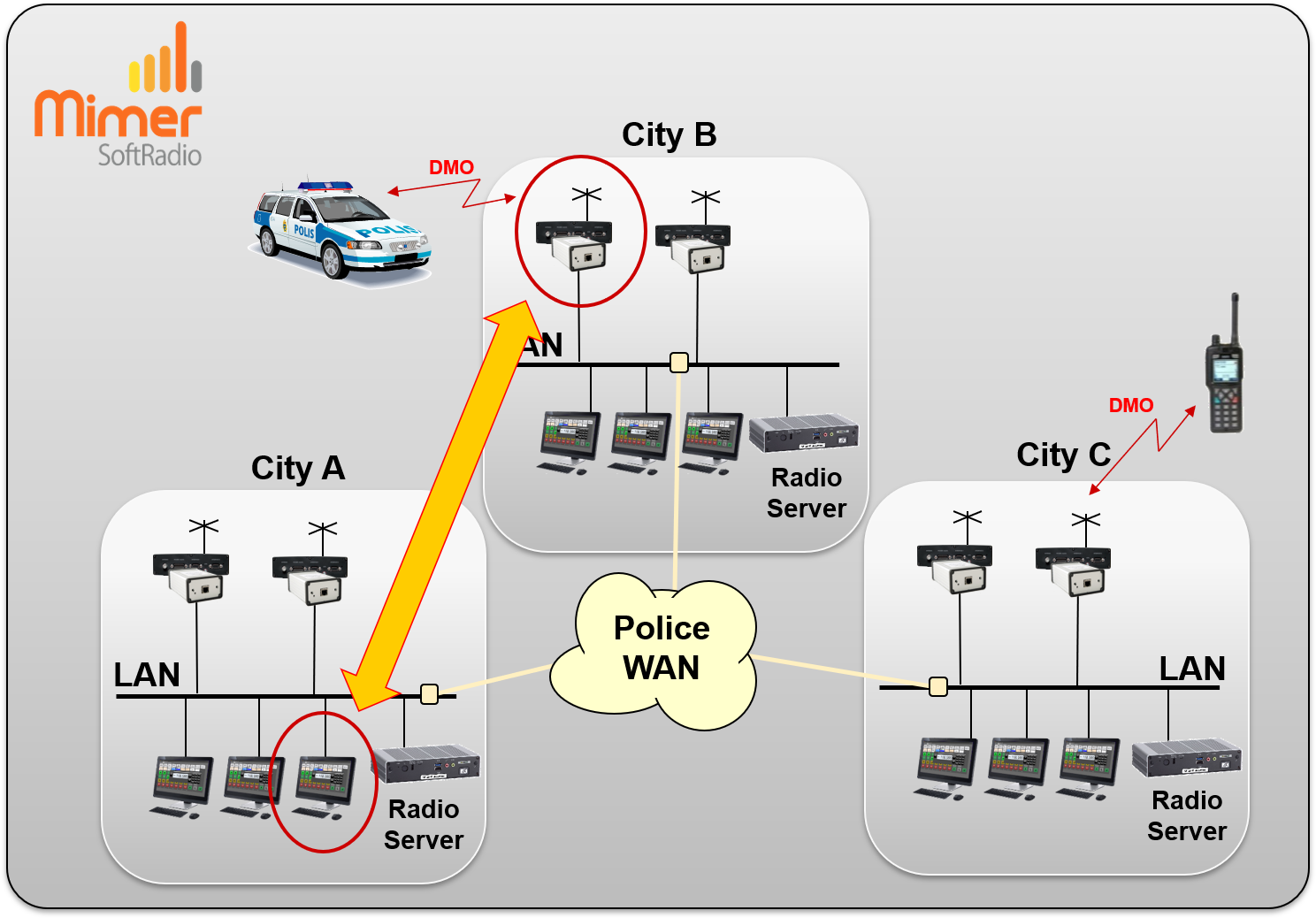 Backup connection by using the fixed mobiles at several police stations