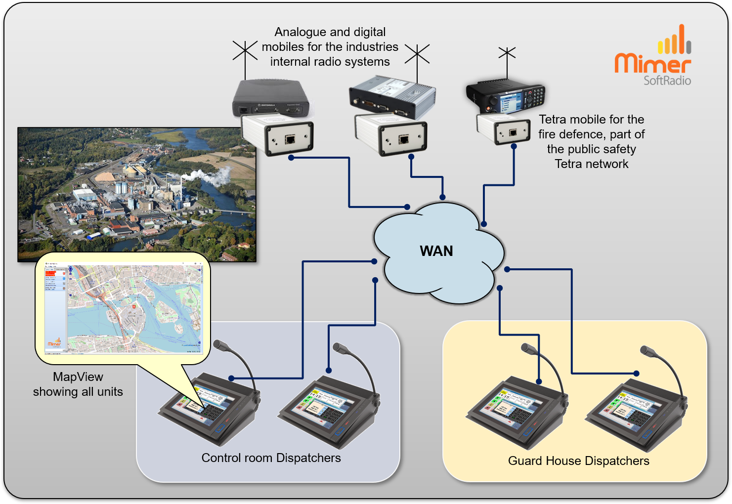 Mixed radio systems at an industry with MapView