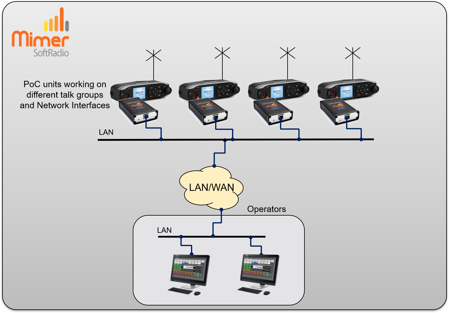 Two operators working with four PoC units on different talk groups