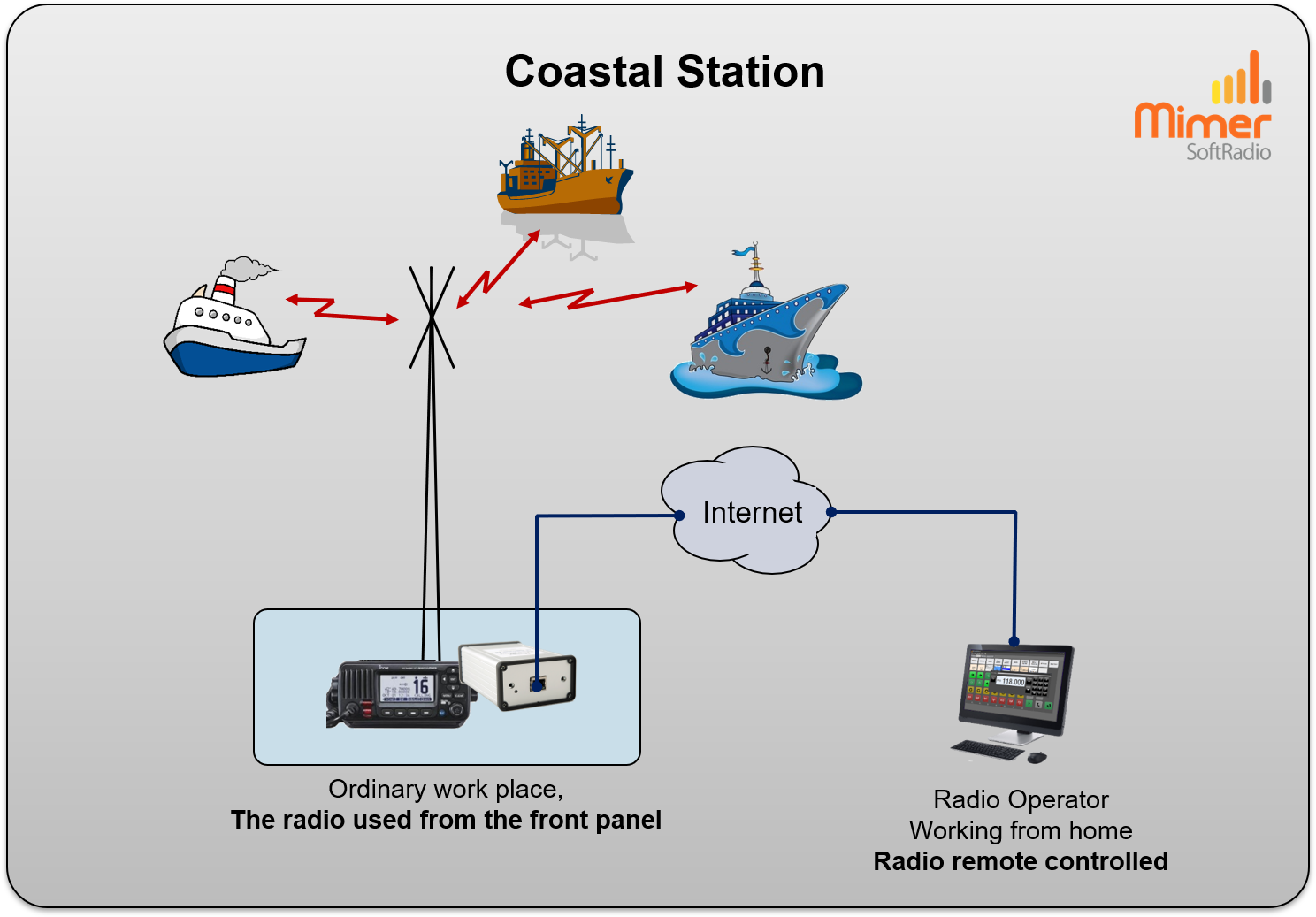 Coastal station remote controlled
