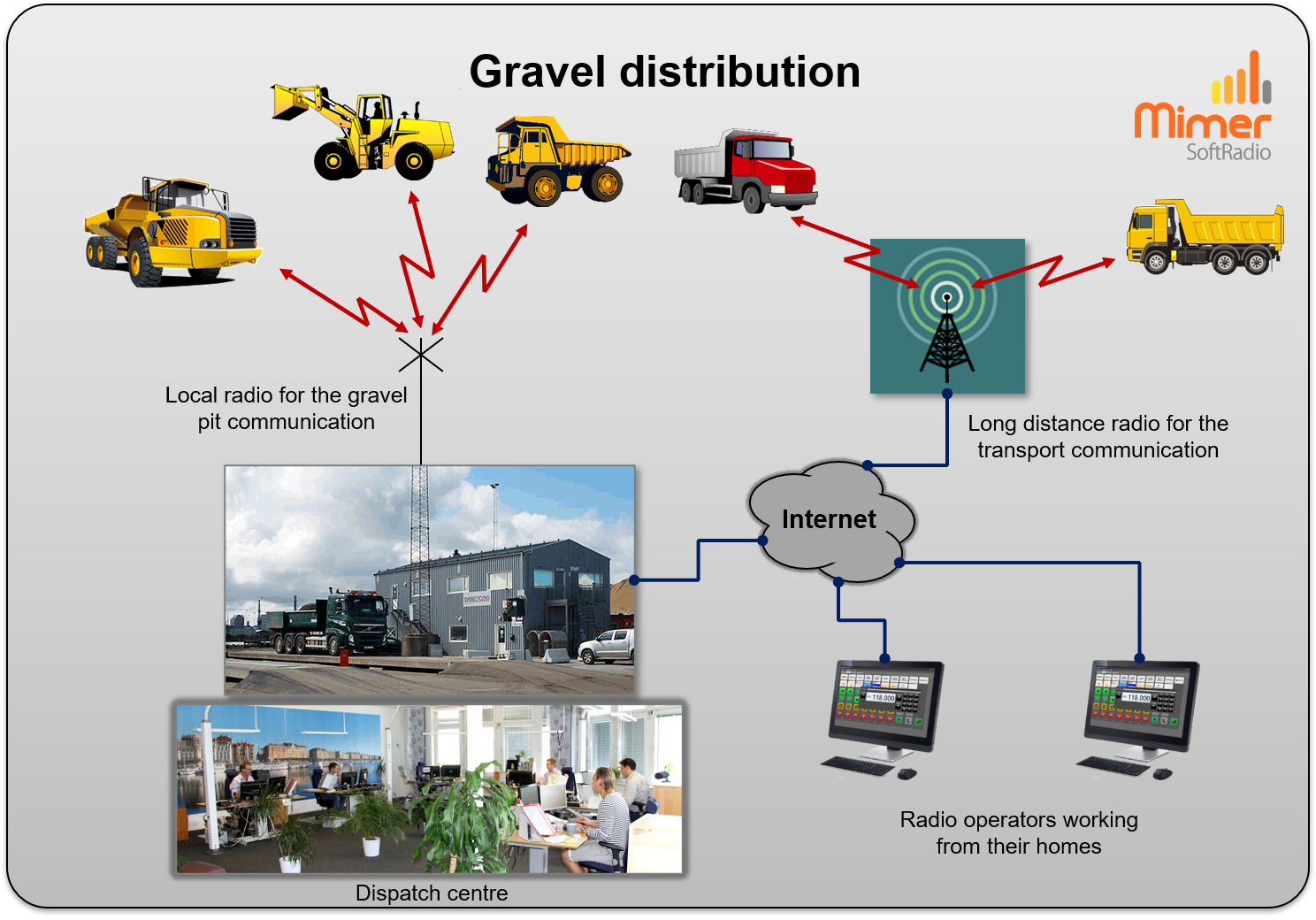 Gravel distribution
