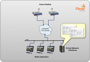 Three operators working with with two remote radios using Virtual Network Interfaces