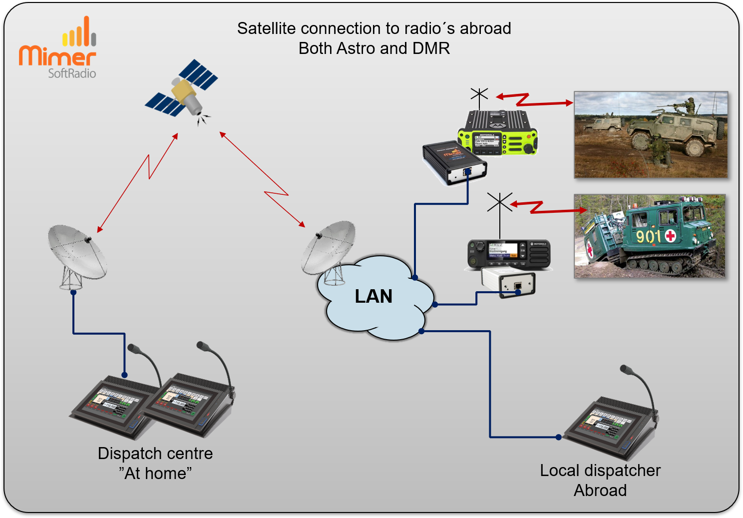 Keeping in contact with forces abroad using SoftRadio connected over satellite