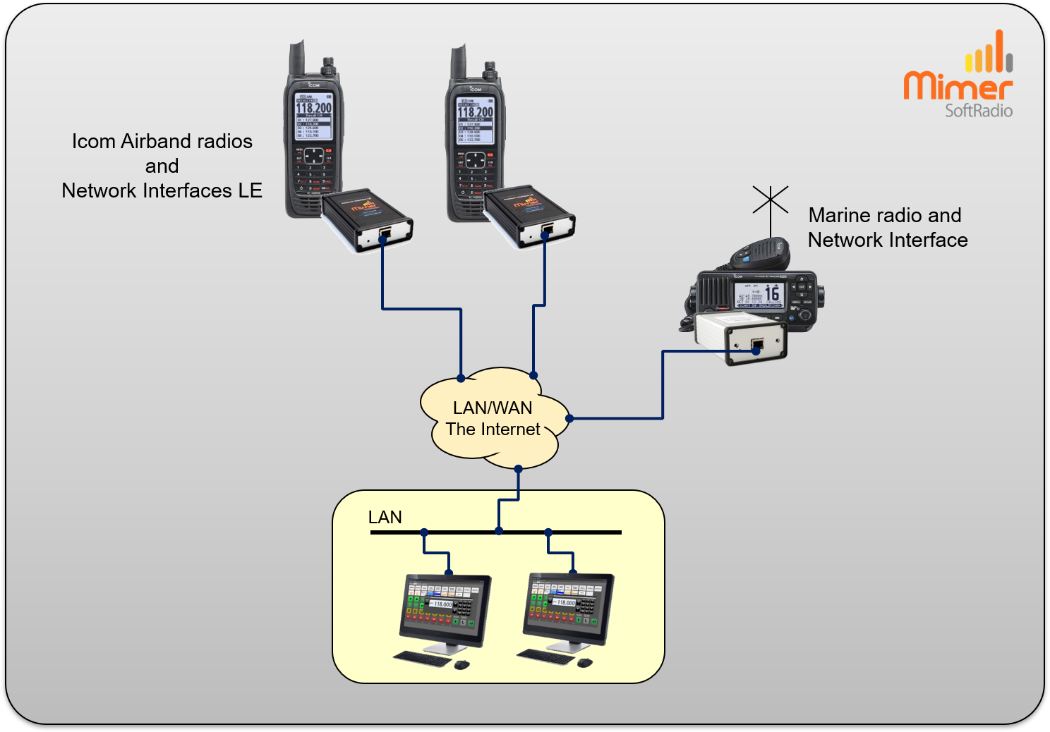 Two operators working with both Airband radios and a marine VHF radio