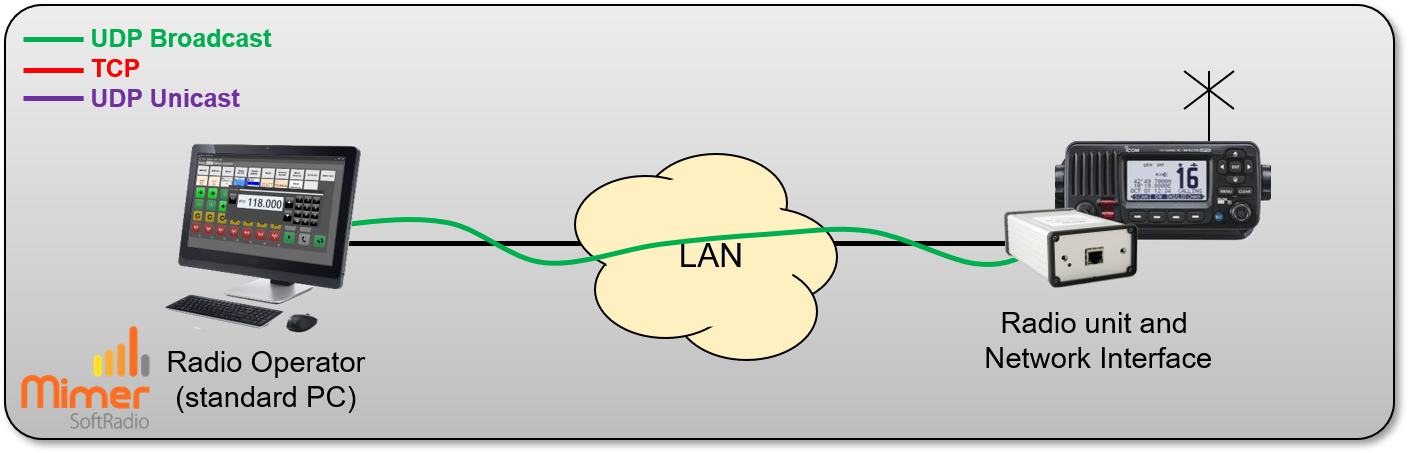 Simple system all connected in a local LAN subnet