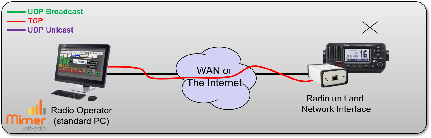 Only one operator connected to the radio over WAN or the Internet, no servers needed