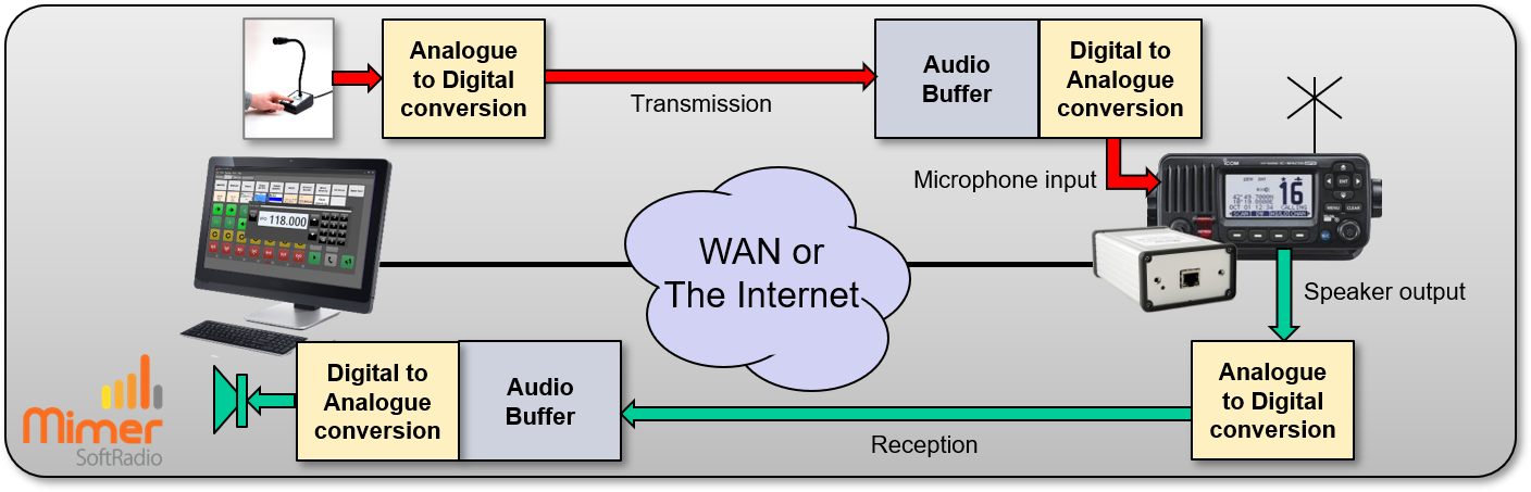 Principle view of the audio in a SoftRadio system