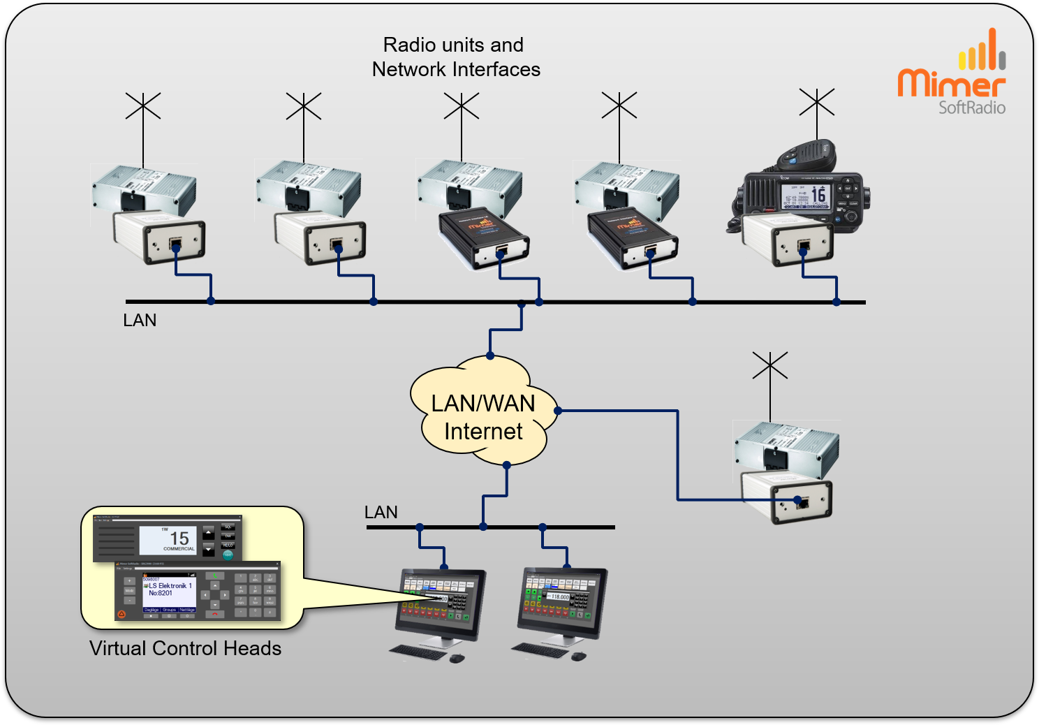 Two operators remote controlling both advanced Tetra radios, single talk group Tetra radios and one Marine radio