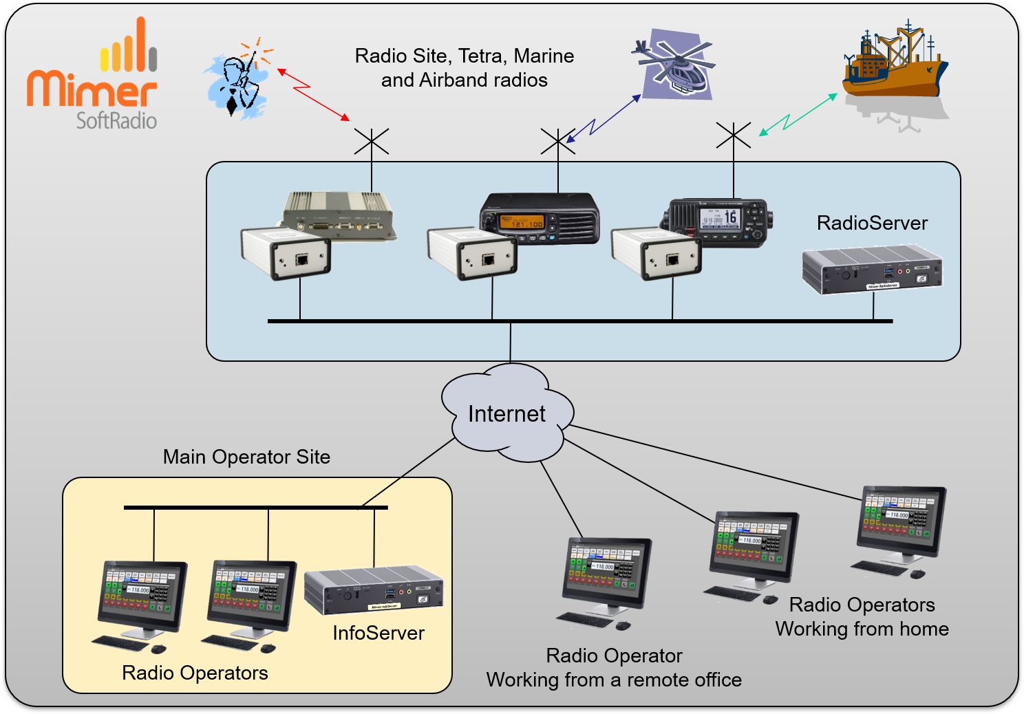 Offshore system with InfoServer