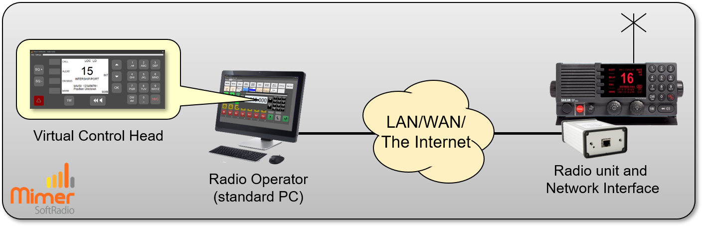 One radio controlled local or remote from one operator PC