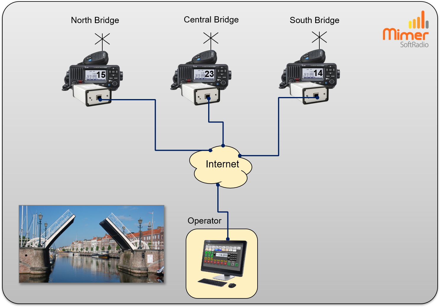 Example with three radios at different bridges, along a water way, controlled from one operator position