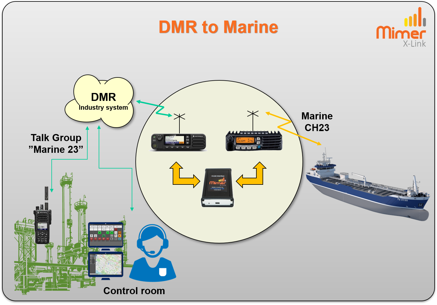 X-link of DMR to Marine radio