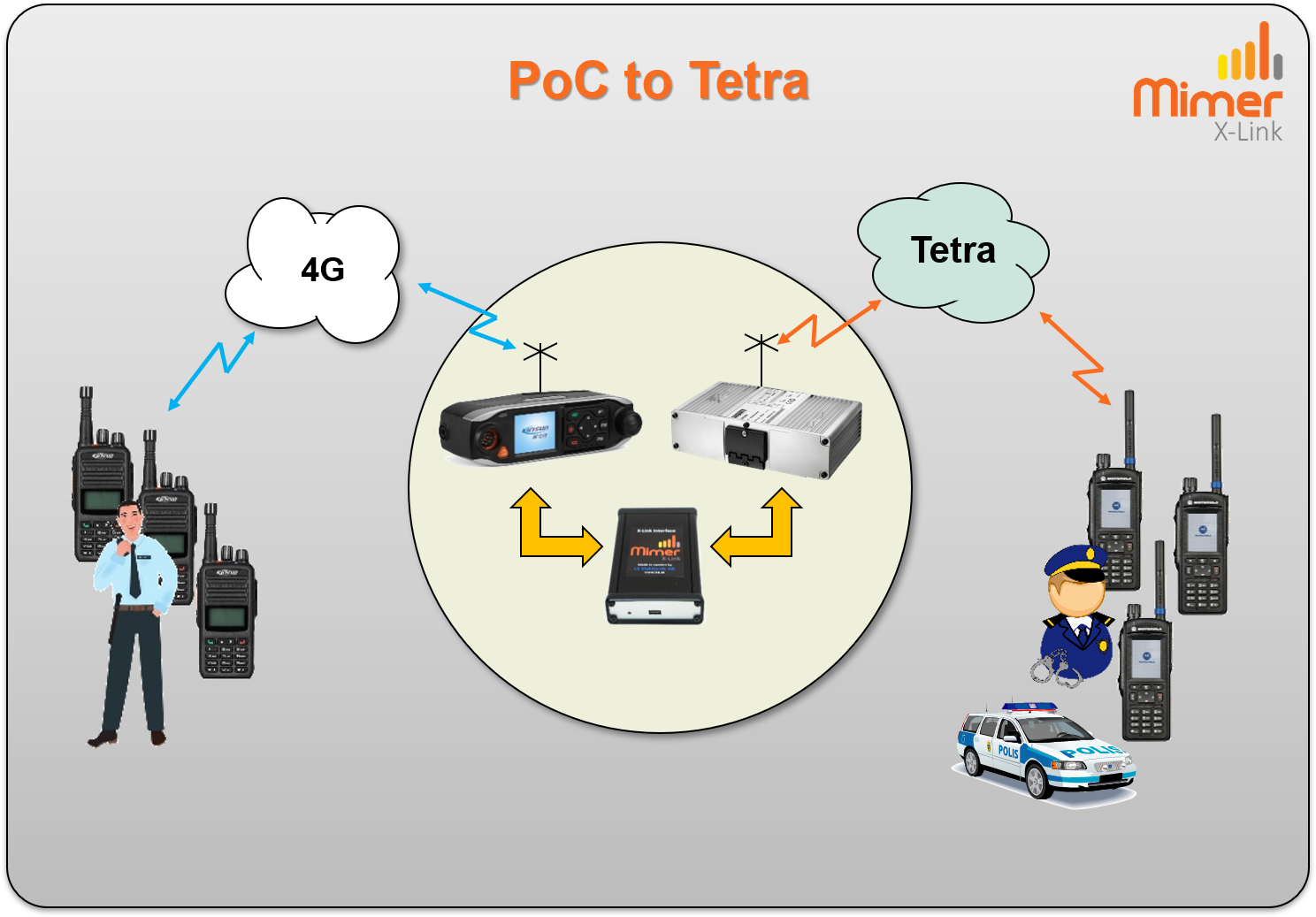 X-link connection of PoC to Tetra