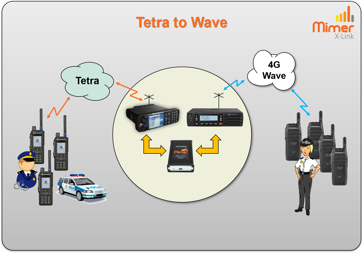X-link connection of Tetra to Wave