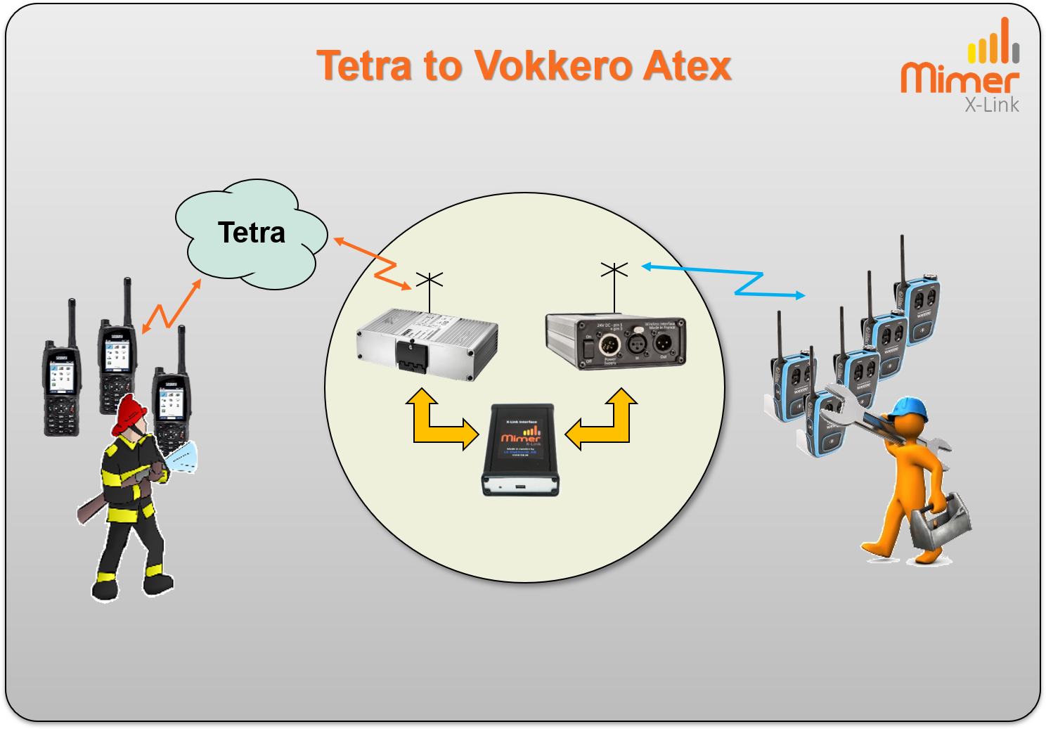 X-link connection of Tetra to Vokkero Atex
