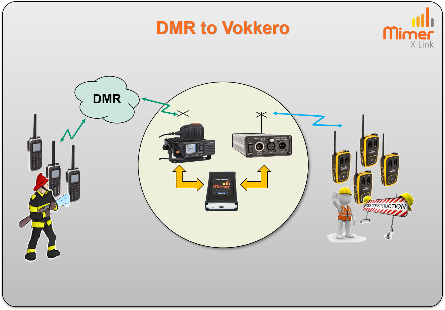 X-Link connection with DMR and Vokkero
