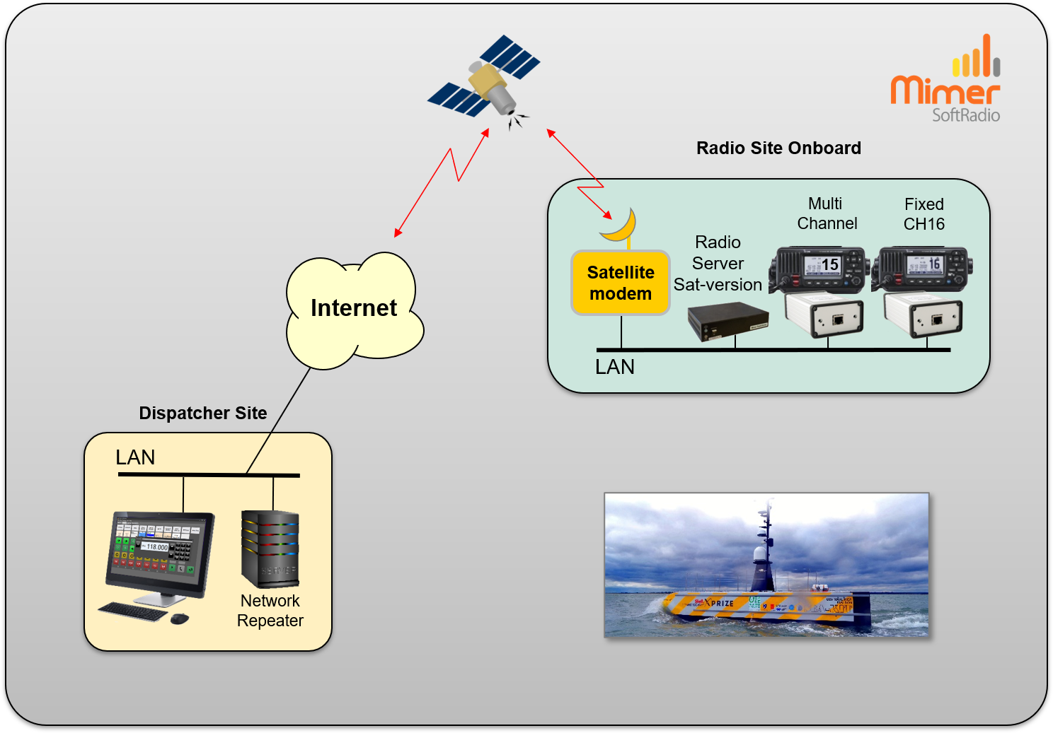 SoftRadio onboard unmanned vessel, connected over satellite.