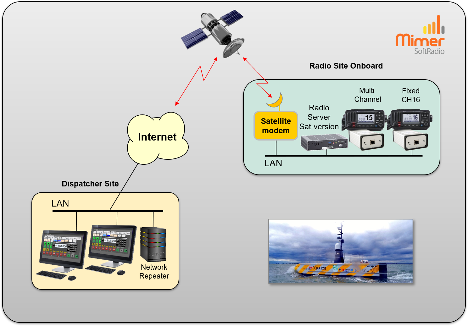 Remote control of radios onboard an unmanned ship