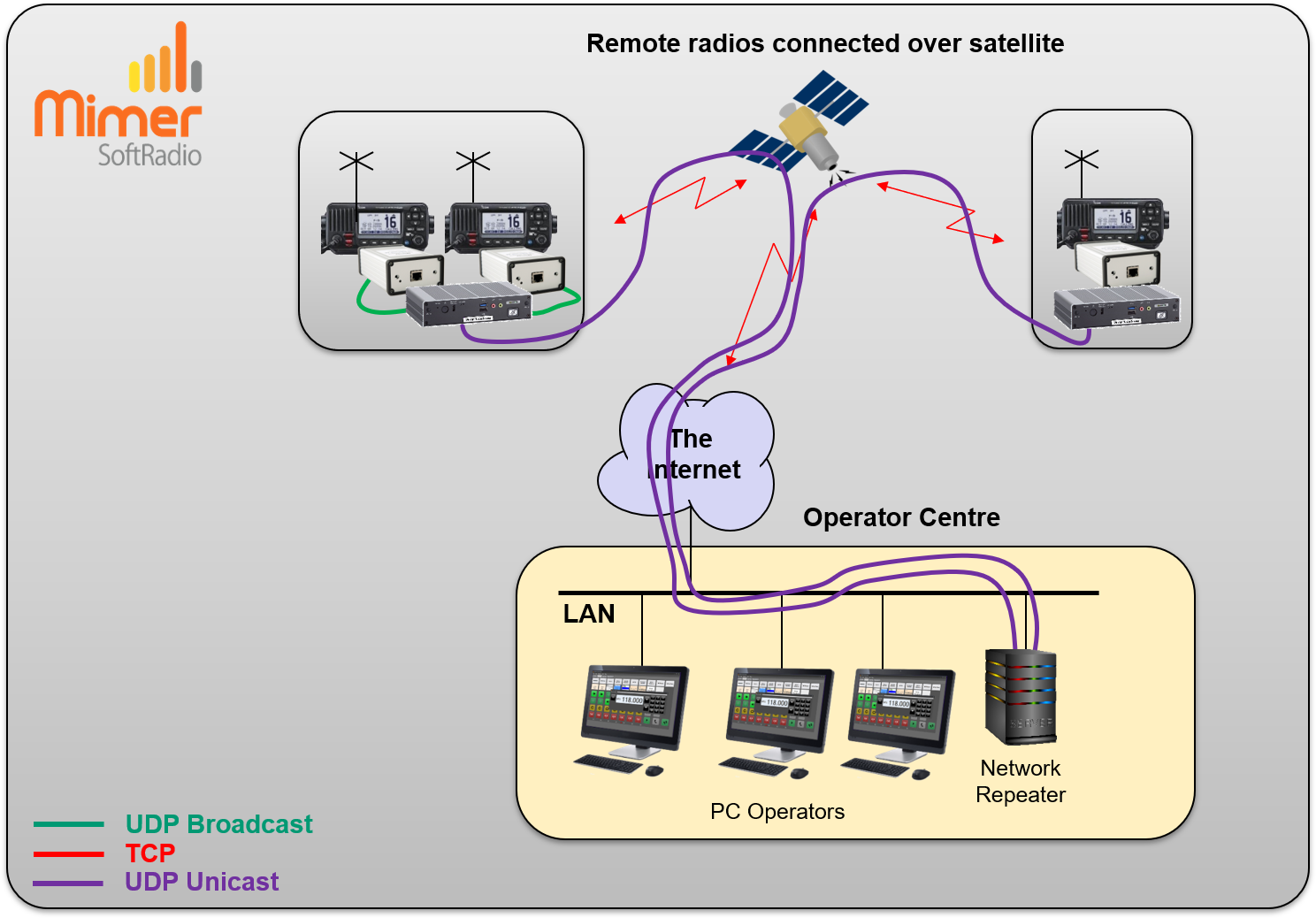 RadioServer offshore connects to NetworkRepeater onshore with UDP Unicast
