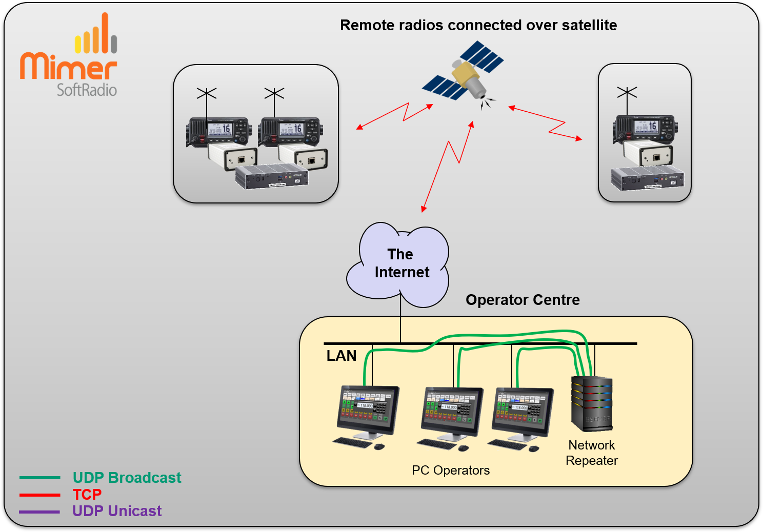 NetworkRepeater connects with UDP Multicast to all operators in the same LAN
