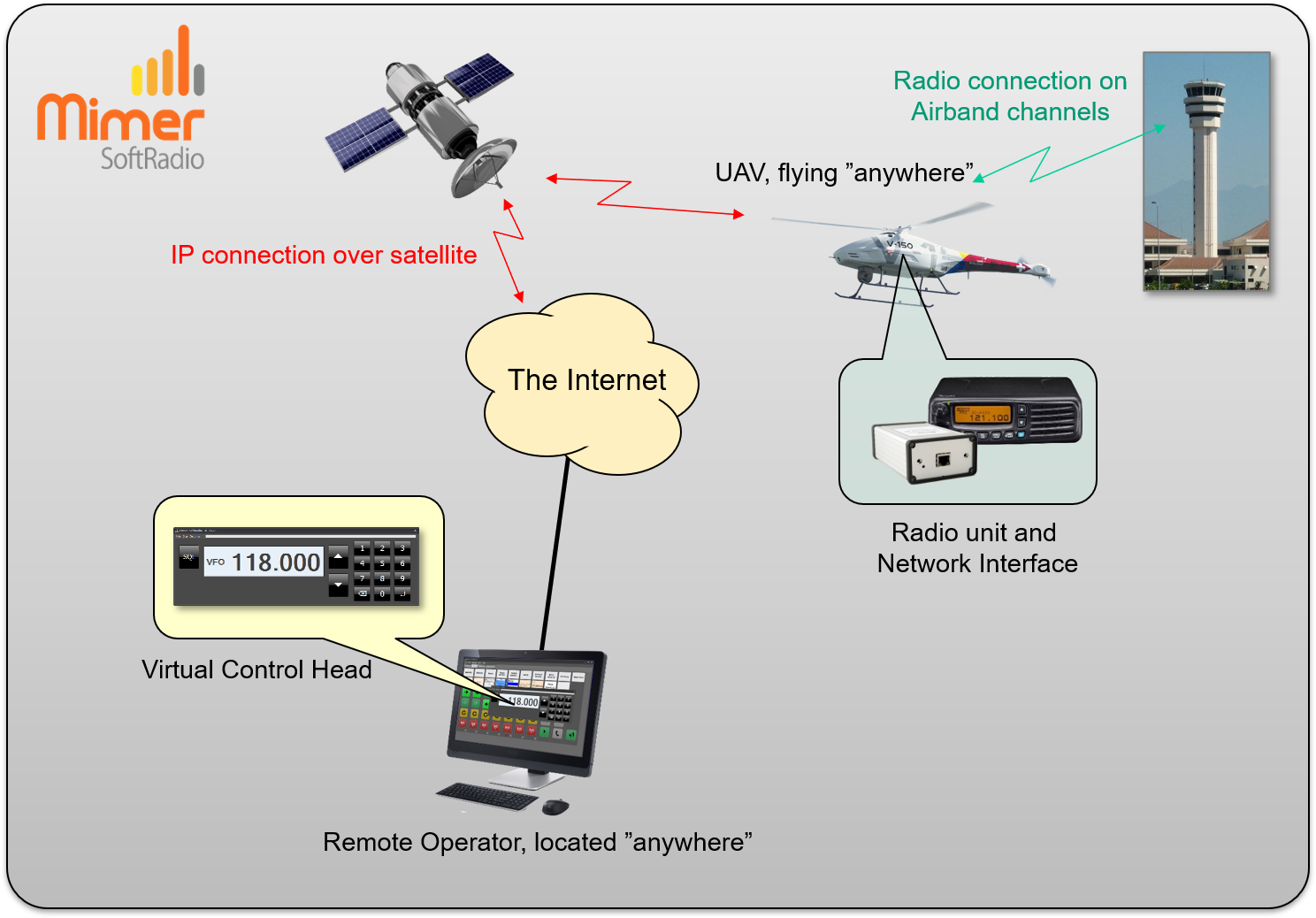 UAV connected via satellite