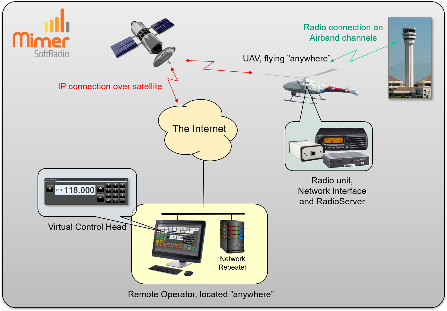 Remote control of a radio on a UAV