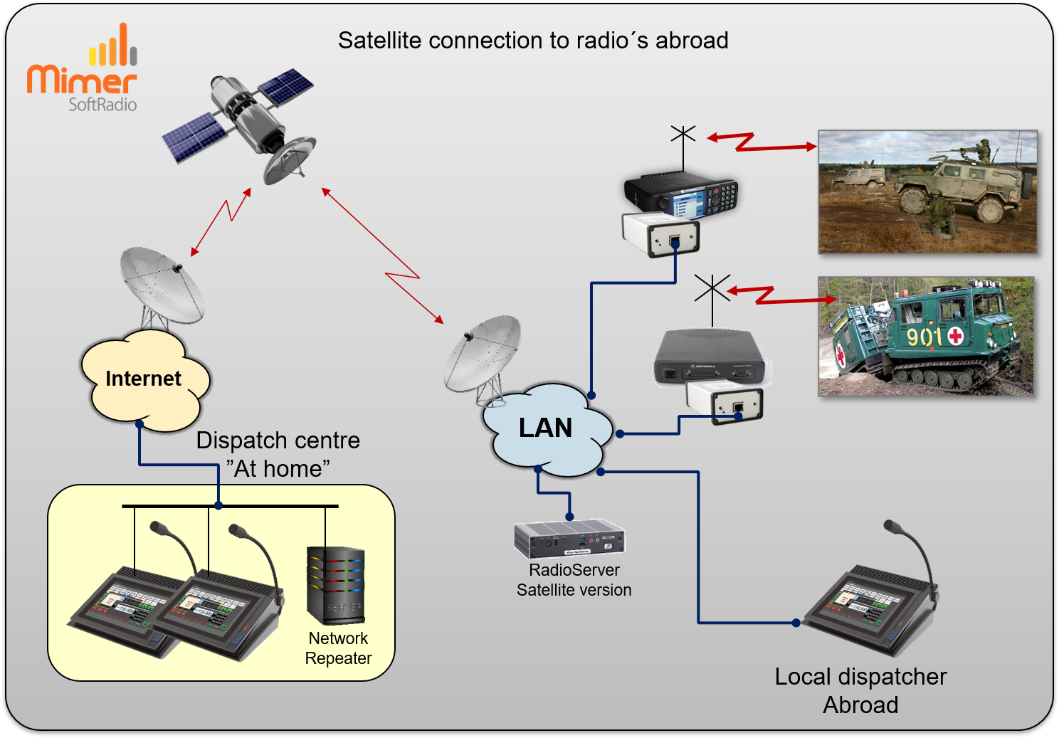 Remote control of radios at a mission abroad