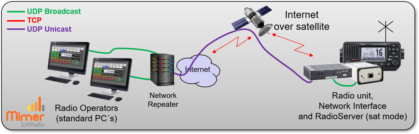 Connection over a satellite, a special version of the RadioServer is needed along with a NetworkRepeater
