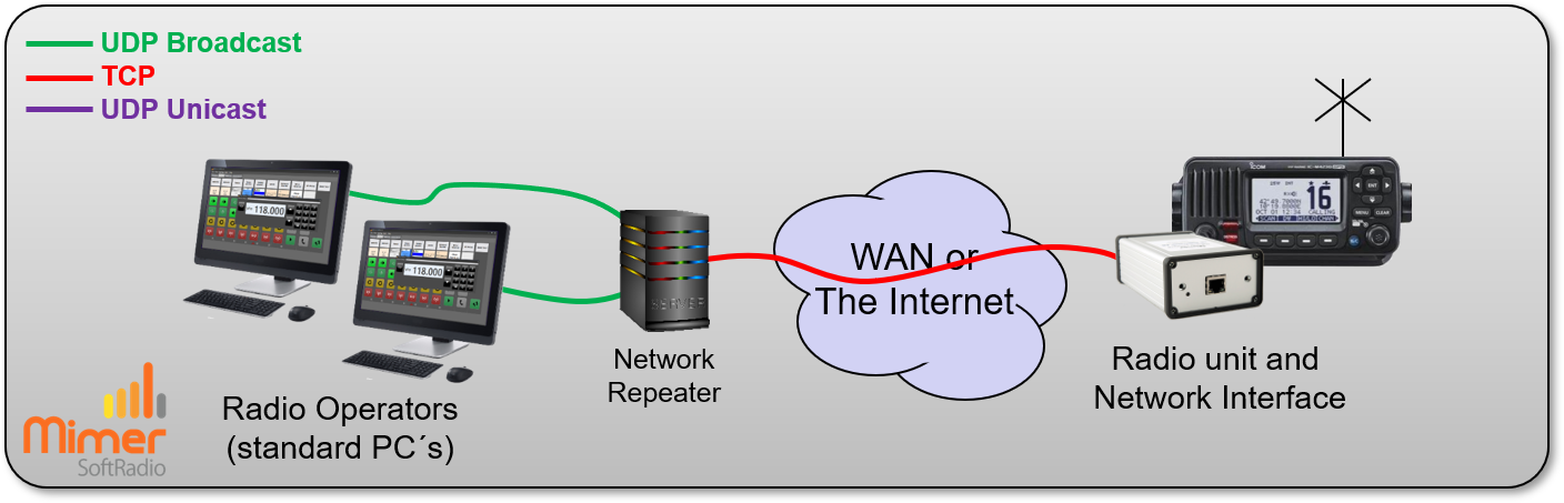 Using a NetworkRepeater to allow connection of several operators to one or more radios over WAN or the Internet