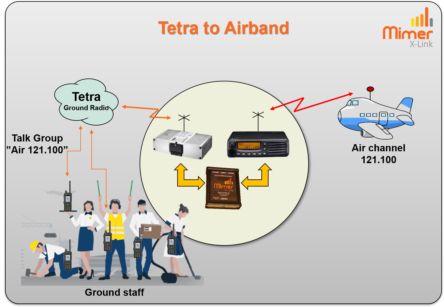 X-Link Tetra to Airband