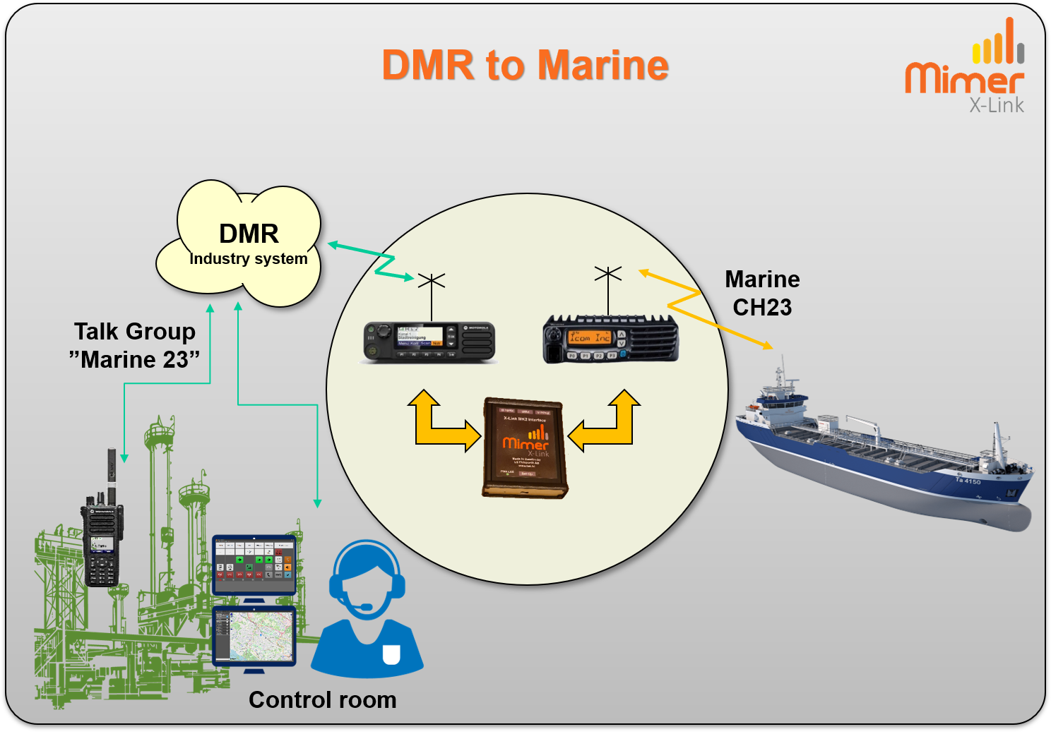 X-Link DMR to Marine