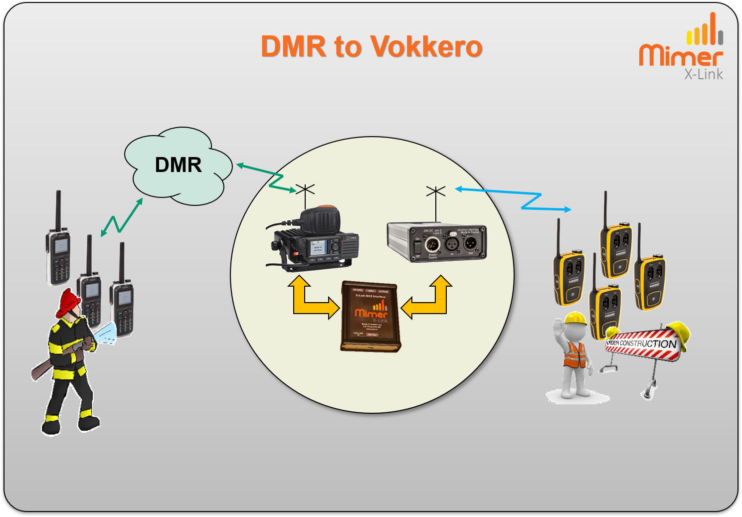 X-Link DMR to Vokkero
