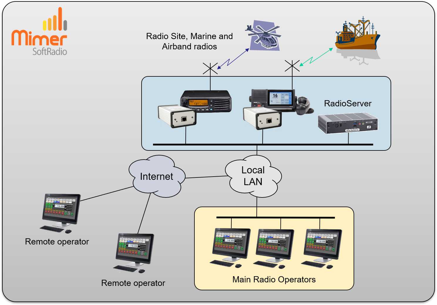 Operators at different sites working with different types of radios